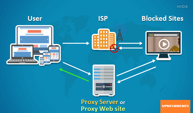 unblock blocked website proxy