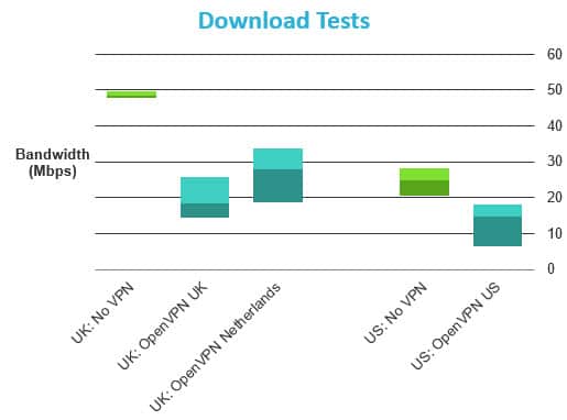 vpnnlimited download speed