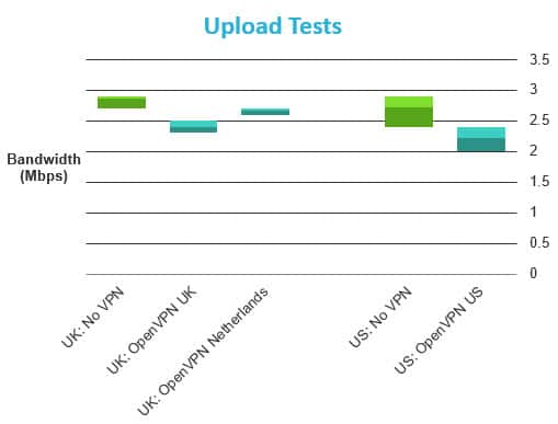 vpn unlimited upload speed