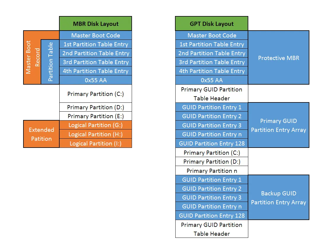 Gpt ssd. Схемы разметки MBR И GPT. Таблица разделов GPT. Структура GPT. Таблица разделов MBR.