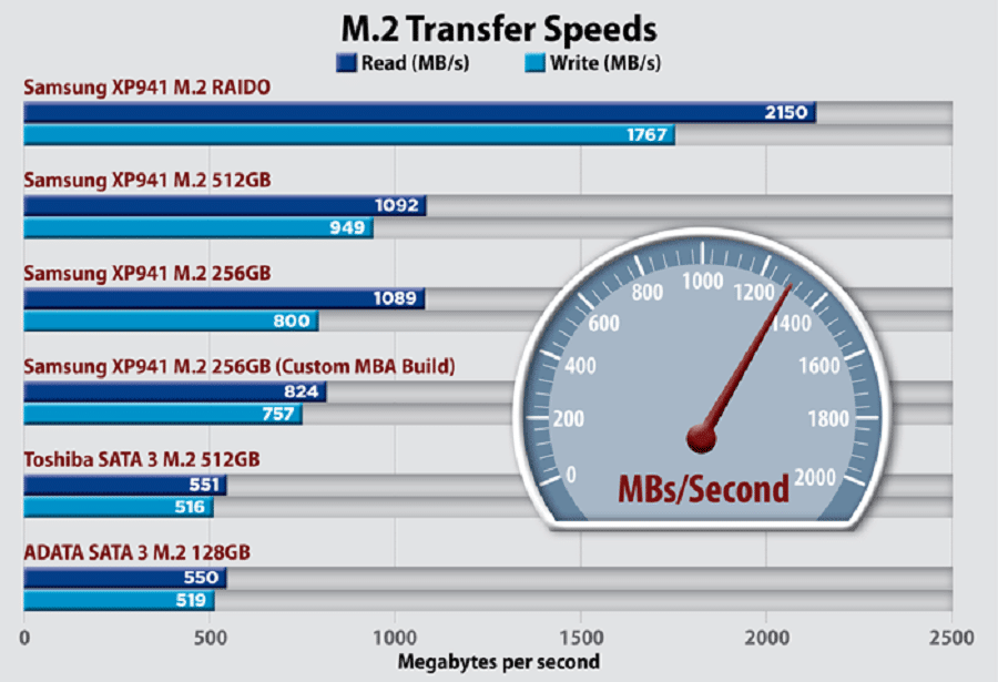 SSD Performance Speeds