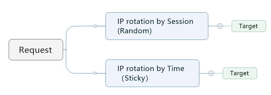 backconnect rotating technology