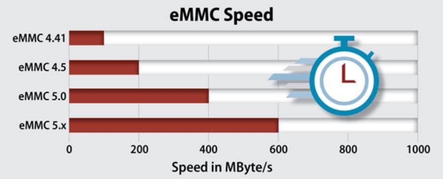 eMMC Performance Speeds
