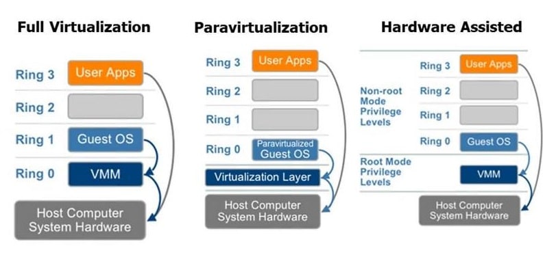 Types of hardware virtualization