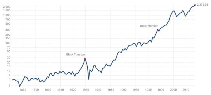 Controlled Gain on Investments