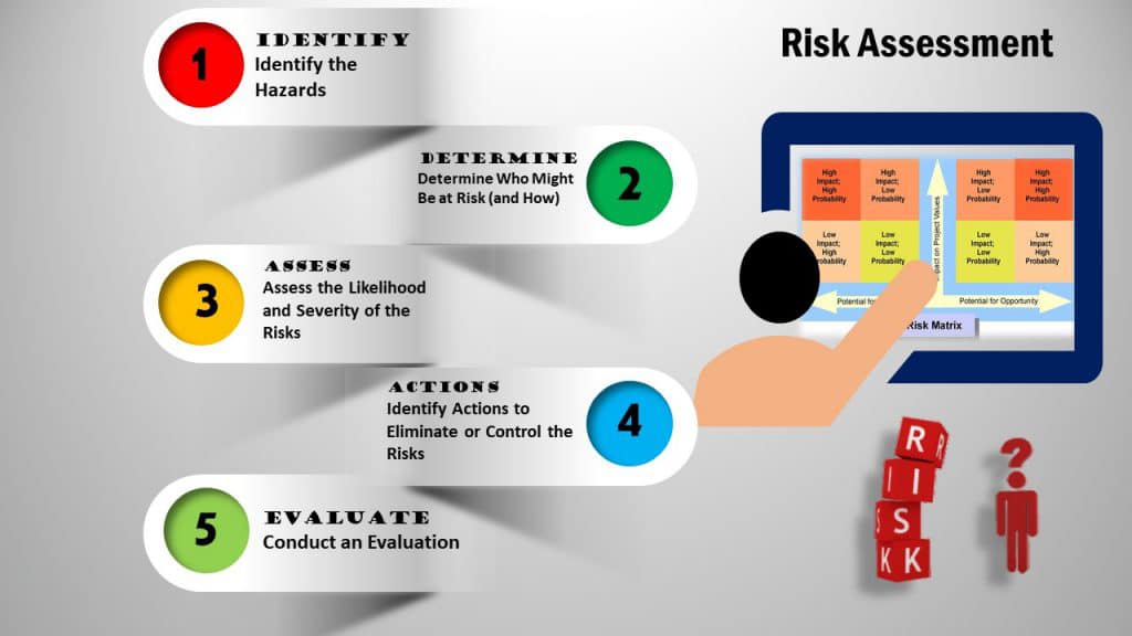 Do a Thorough Risk Assessment