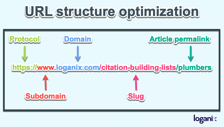 Use Optimized URL structure