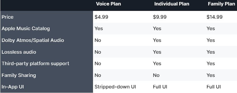 Apple Music different plan