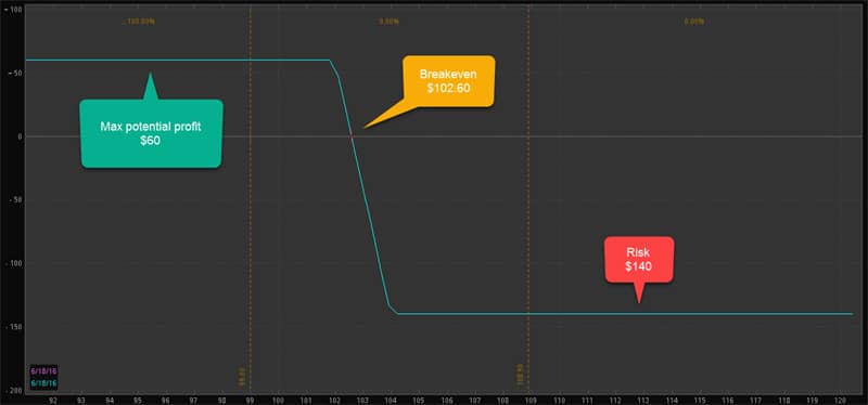 Option Trades