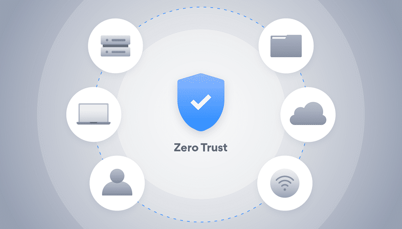 What Is Zero Trust Adoption