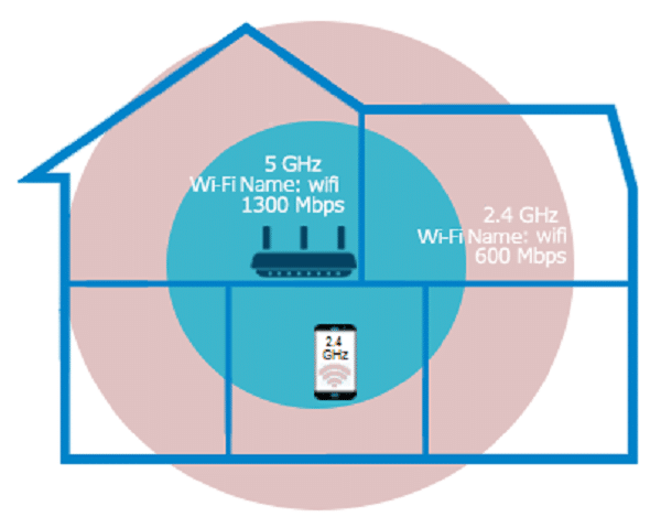 Connected to it to the new SSID