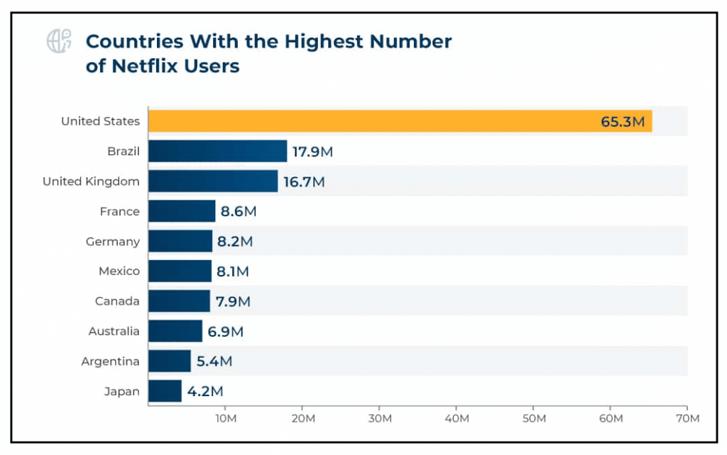 Country Statistics of Netflix