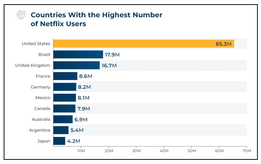 25 Netflix Statistics Revenue Usage Market Share And More 1957