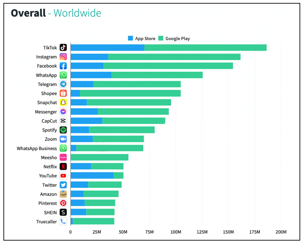 Current TikTok Ranking