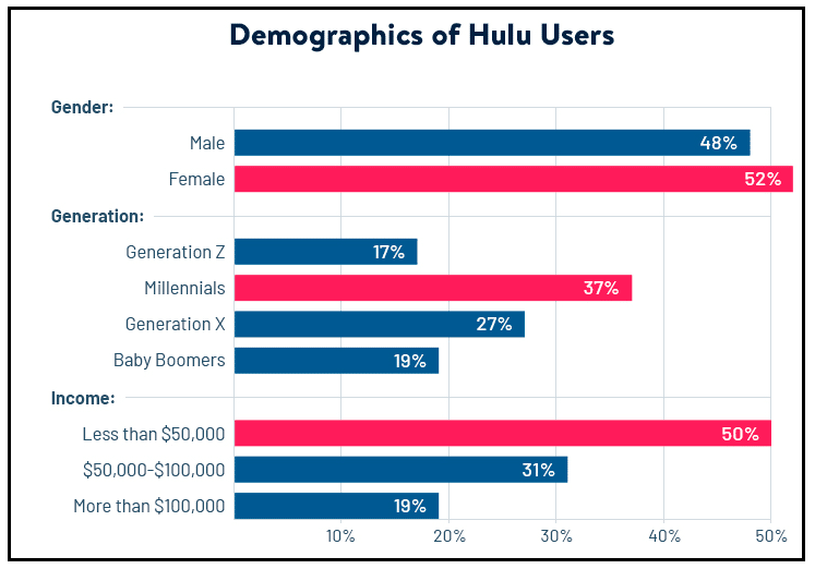 Demographics Statistics of Hulu