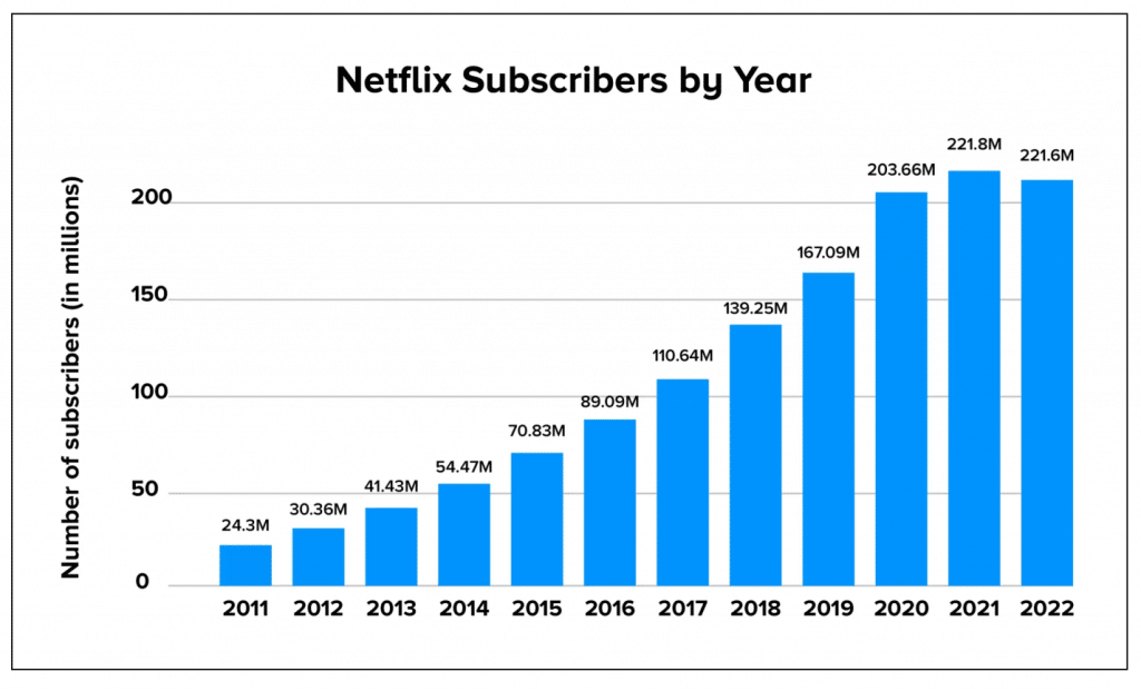 Demographics and User Statistics of Netflix