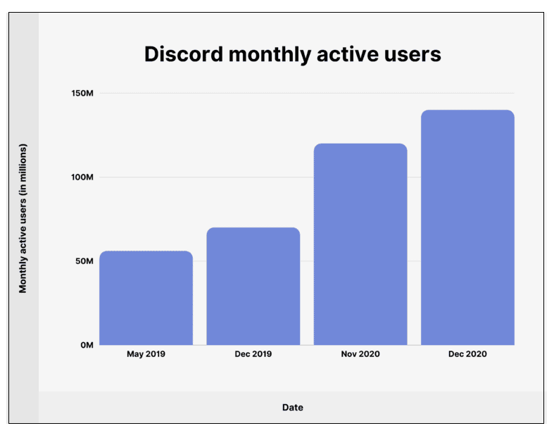 20 Discord Statistics of 2023 User,Server & Revenue