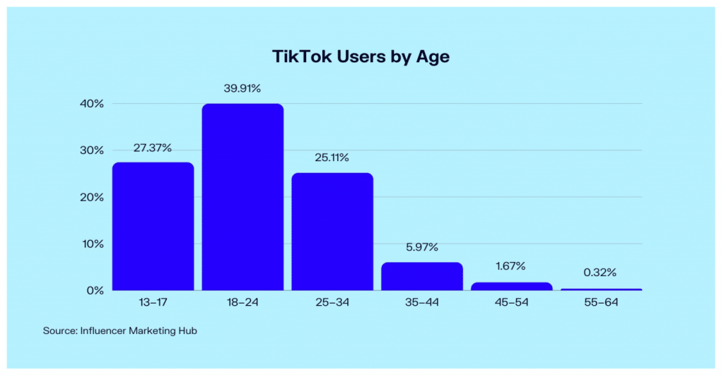 34 TikTok Statistics Download,Revenue & User (2023)