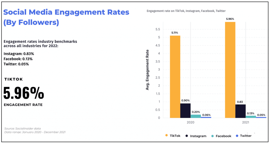 Highest Social Media