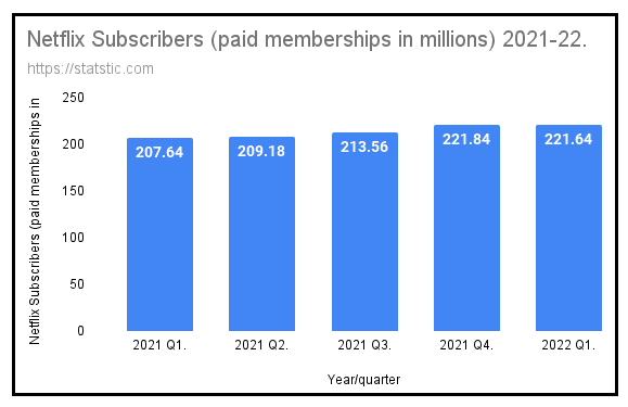 Netflix has around 221,64 million customers