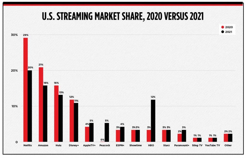 Netflix’s market share