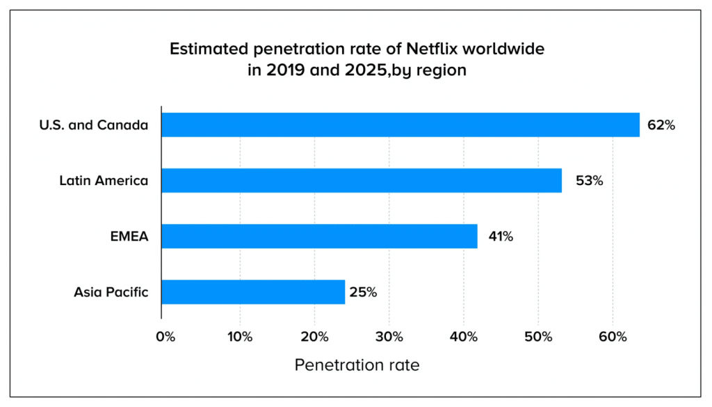 North America will have Netflix