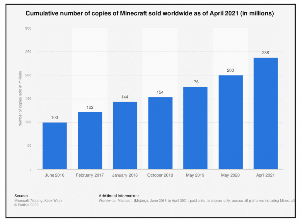 Revenue Statistics