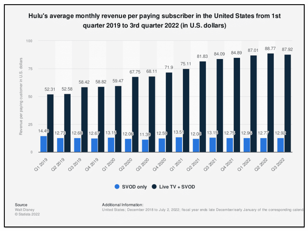 21 Hulu Statistics in 2023 Revenue, Market Share & Usage