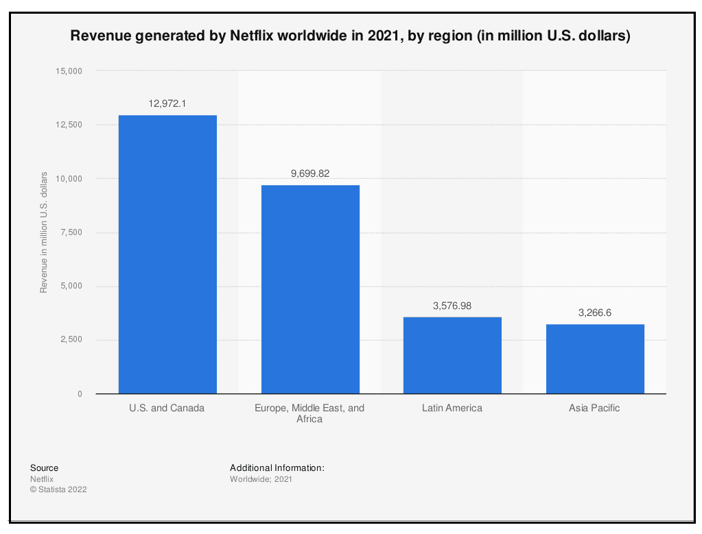 Revenue and Market Share Statistics of Netflix