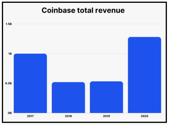 Revenue of Coinbase