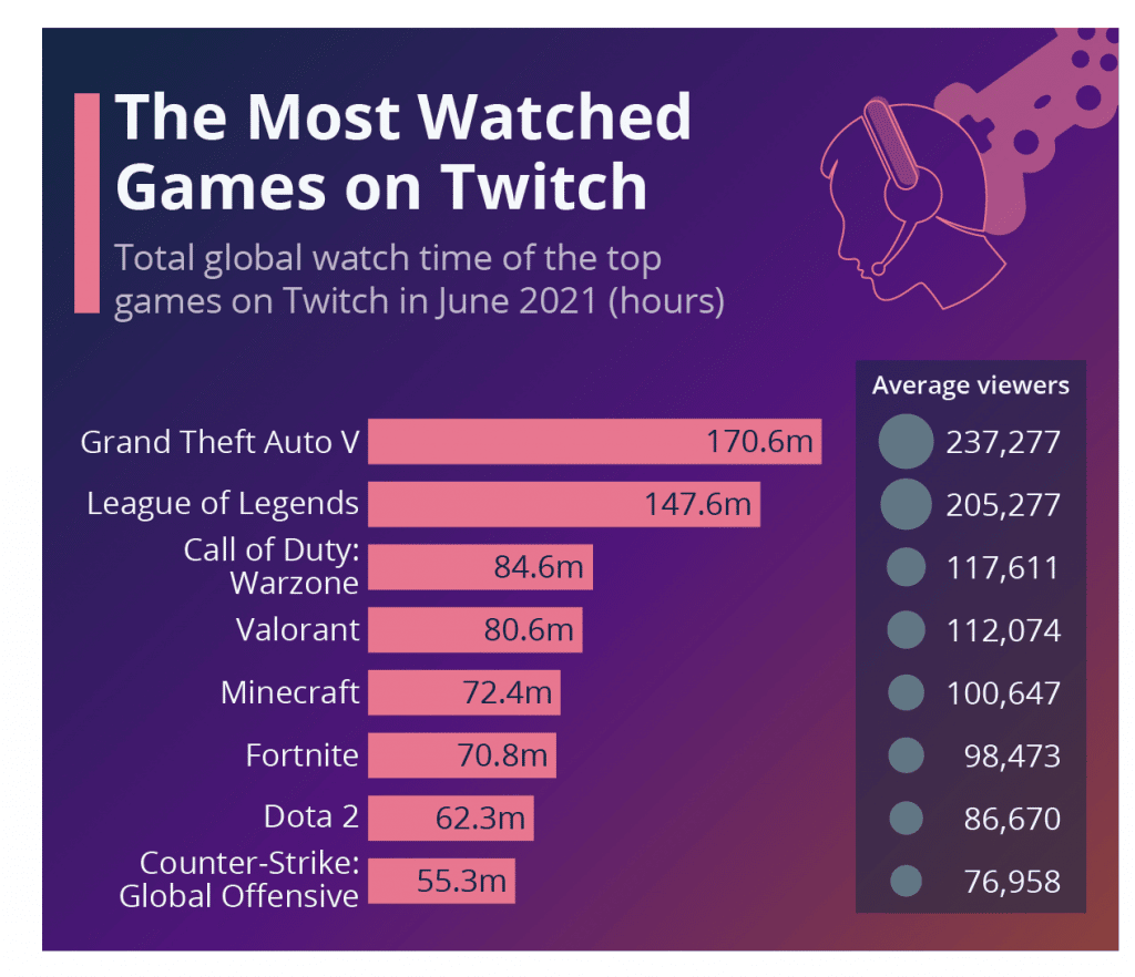 47 Twitch Statistics (2024) Growth Charts, Revenue and Usage