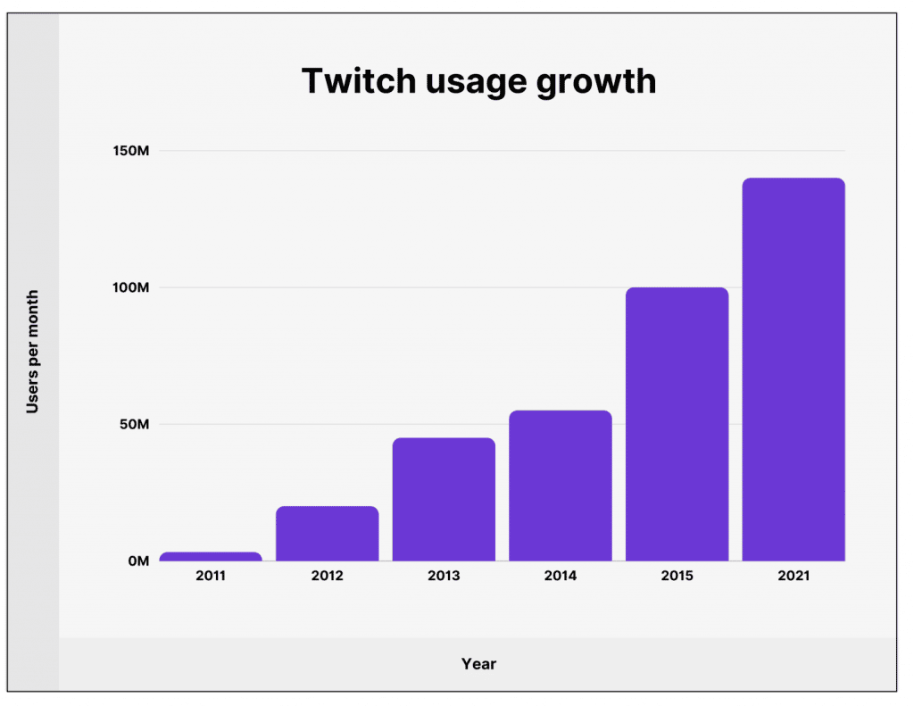 Statistics of Twitch
