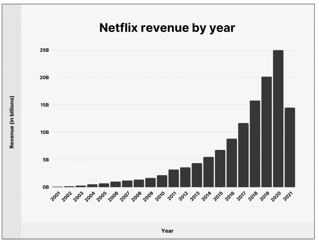 The median yearly income of American Netflix subscribers is under 50,000 USD