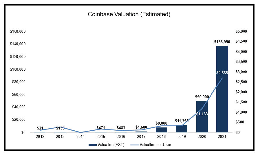 Valuation of Coinbase
