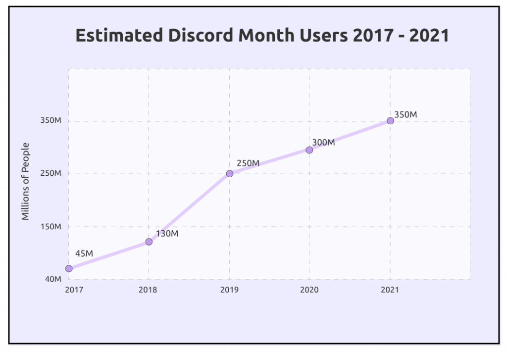 active users every month