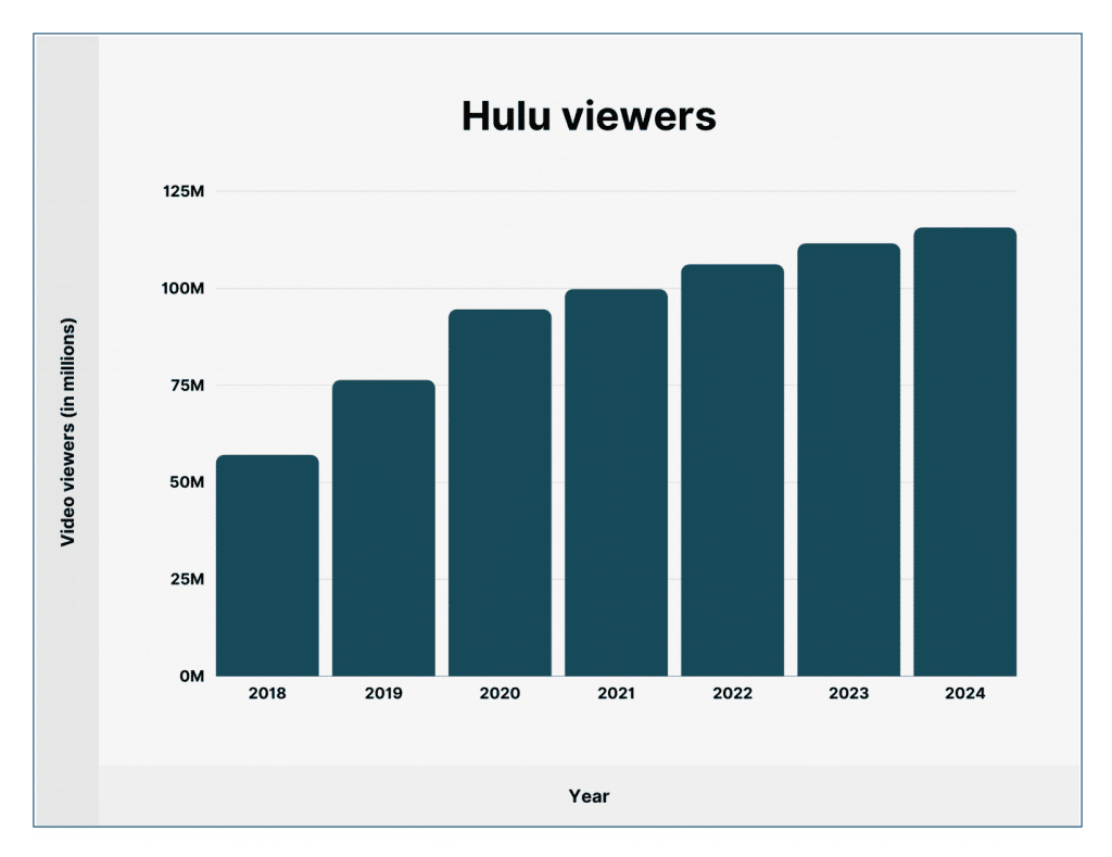 people viewed Hulu