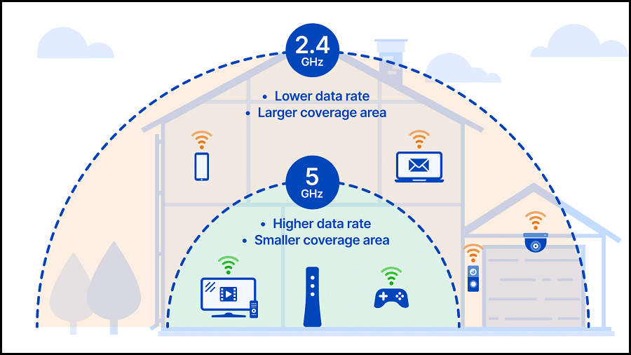 5 GHz frequency