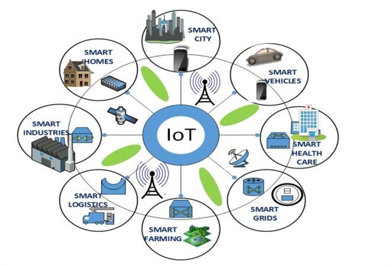 IoT and Sensor Networks