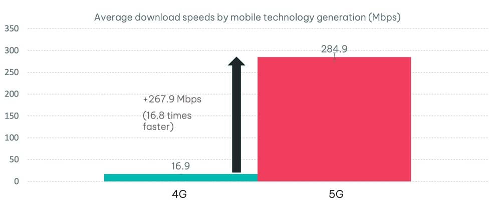 5G Faster Than All Other Networks