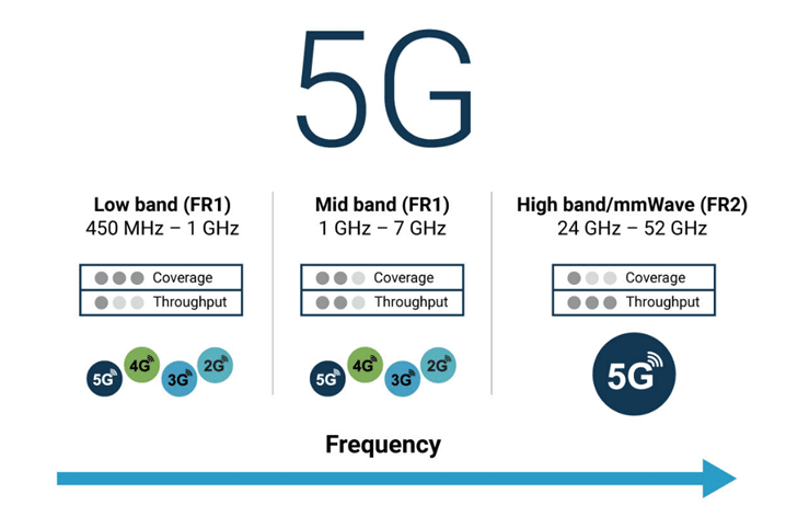 Different 5G Frequencies