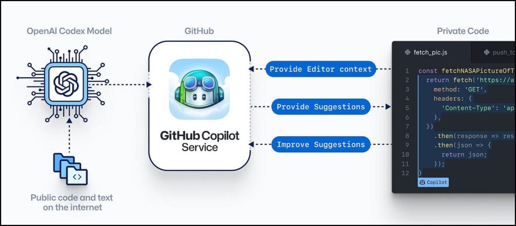How does Github Copilot Work