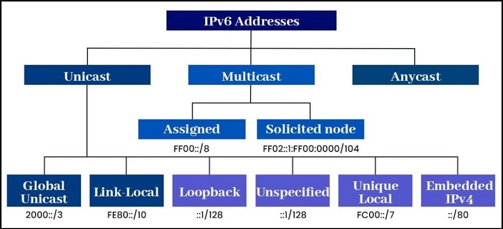 Different Types Of IPv6 Addresses